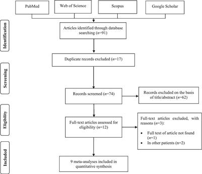 The effects of pro-, pre-, and synbiotics supplementation on polycystic ovary syndrome: an umbrella review of meta-analyses of randomized controlled trials